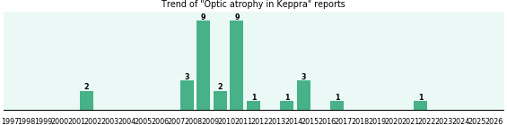 Could Keppra cause Optic atrophy? Could Keppra cause Optic atrophy?